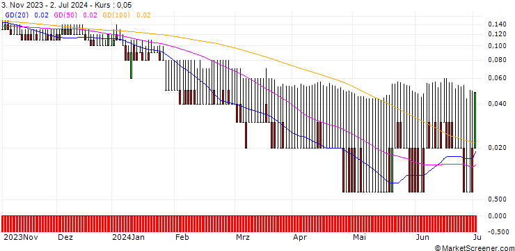 Chart DZ BANK/PUT/VOSSLOH/28/0.1/20.12.24