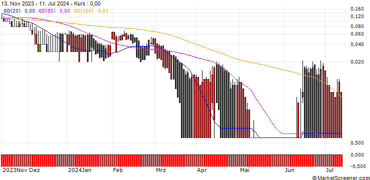 Chart DZ BANK/PUT/BNP PARIBAS/36/0.1/20.12.24