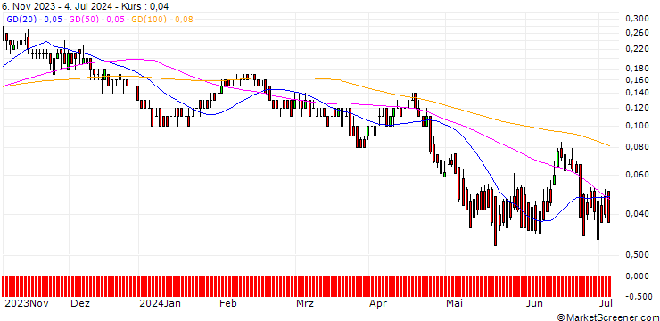Chart DZ BANK/PUT/SANOFI/68/0.1/20.12.24