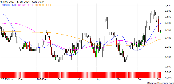 Chart DZ BANK/PUT/DEUTSCHE LUFTHANSA/6/1/20.12.24