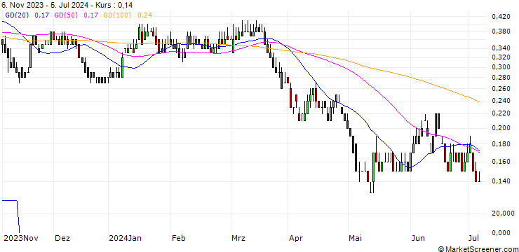 Chart DZ BANK/PUT/EVONIK INDUSTRIES/20/0.1/20.12.24