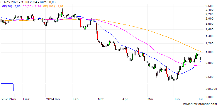 Chart DZ BANK/PUT/NORDEX/10/1/20.12.24