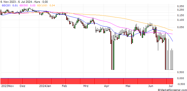 Chart DZ BANK/CALL/FRAPORT/70/0.1/20.12.24