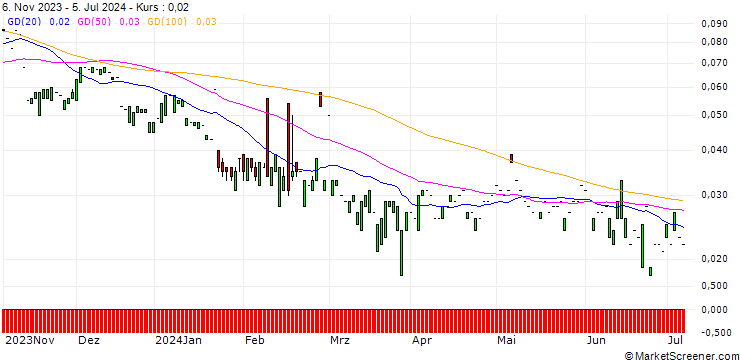 Chart PUT/BECHTLE/20/0.1/20.12.24