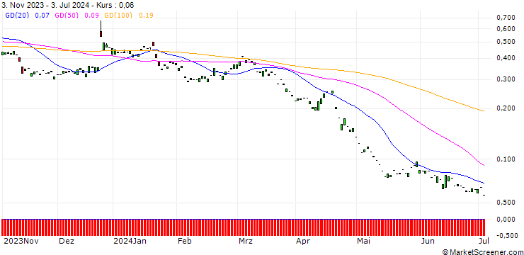 Chart PUT/PROSUS/22.94/0.218/20.12.24