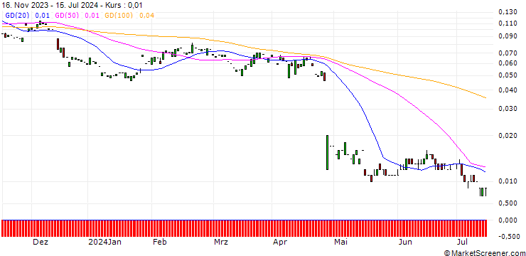 Chart PUT/PHILIPS/14.5/0.1034/20.12.24