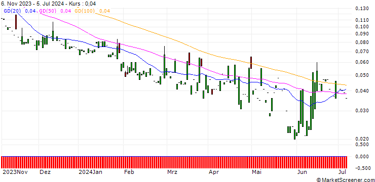 Chart PUT/BBVA/4/1/20.12.24