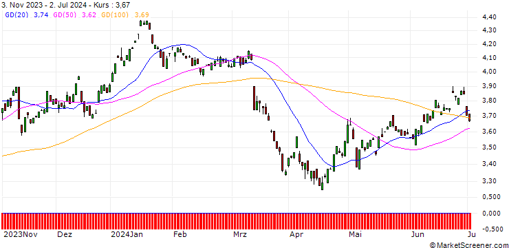 Chart PUT/ZALANDO/60/0.1/20.12.24