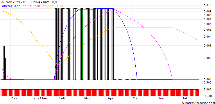 Chart CITI/CALL/BAYER/100/0.1/19.12.24