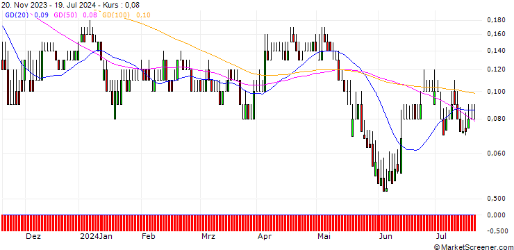 Chart DZ BANK/PUT/KONTRON/18/0.1/20.12.24