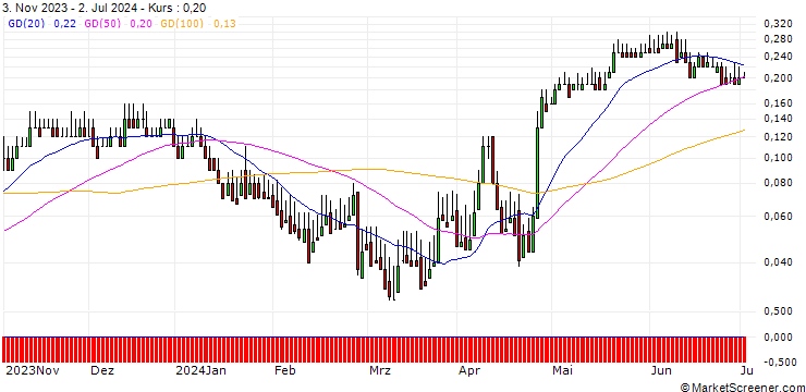 Chart DZ BANK/CALL/FLATEXDEGIRO/12/0.1/20.12.24