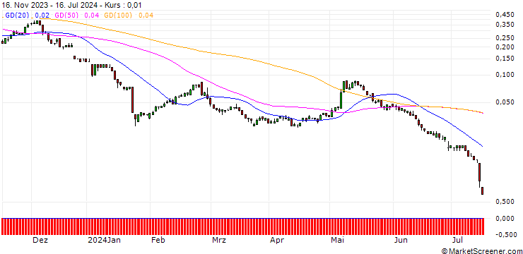 Chart SG/CALL/PUMA/80/0.1/20.12.24