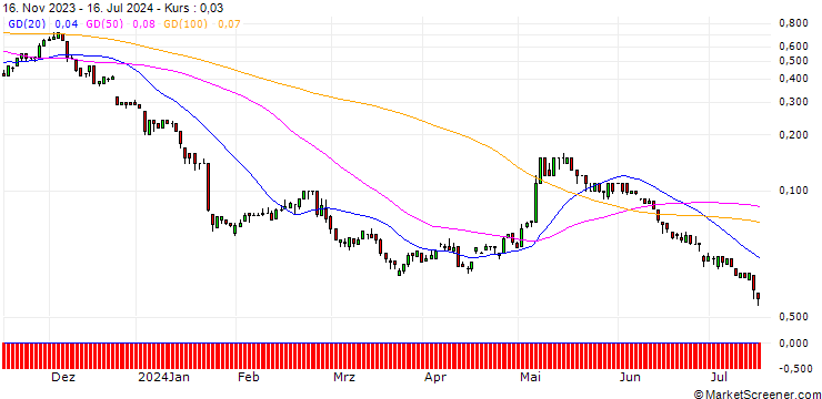 Chart SG/CALL/PUMA/68/0.1/20.12.24