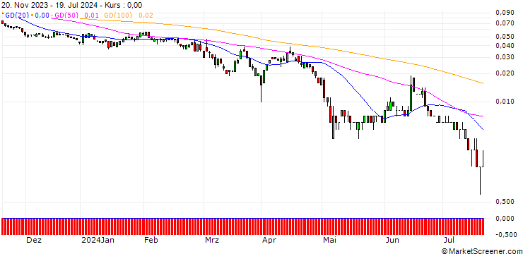 Chart SG/PUT/HENKEL AG VZ/50/0.1/20.12.24