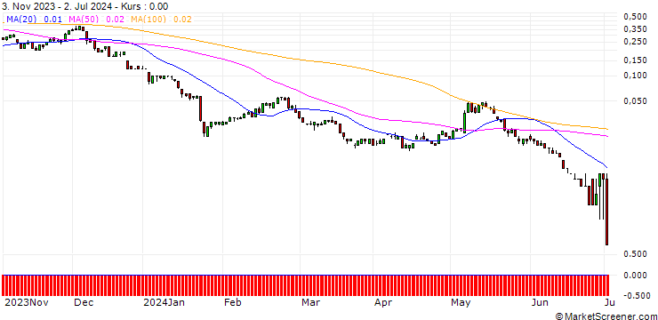Chart SG/CALL/PUMA/74/0.1/20.09.24
