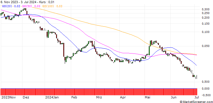 Chart SG/CALL/PUMA/84/0.1/20.12.24