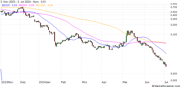 Chart SG/CALL/PUMA/64/0.1/20.09.24