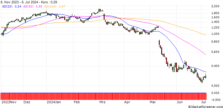 Chart SG/CALL/BRENNTAG/68/0.1/20.12.24