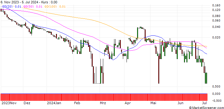 Chart SG/PUT/BRENNTAG/50/0.1/20.09.24