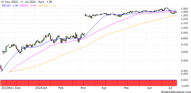 Chart SG/PUT/HELLOFRESH/20/0.1/20.12.24