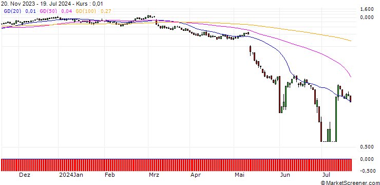 Chart SG/CALL/BRENNTAG/78/0.1/20.09.24