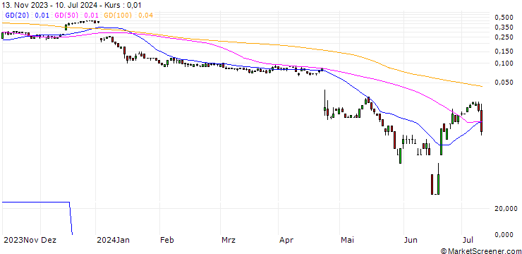Chart SG/CALL/EVOTEC/21/0.1/20.12.24