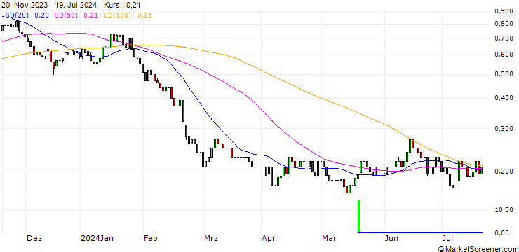 Chart HSBC/PUT/MERCEDES-BENZ GROUP/60/0.1/18.12.24