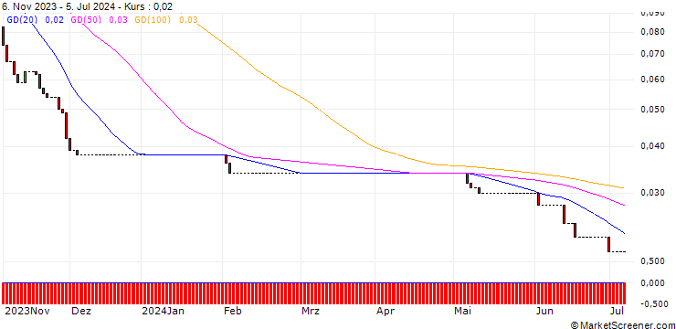 Chart HSBC/CALL/K+S AG/25/0.1/17.12.25