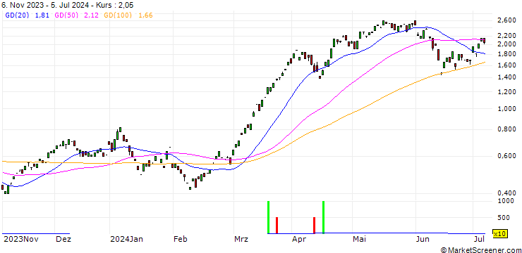 Chart MORGAN STANLEY PLC/CALL/EURO STOXX BANKS/125/0.1/20.12.24