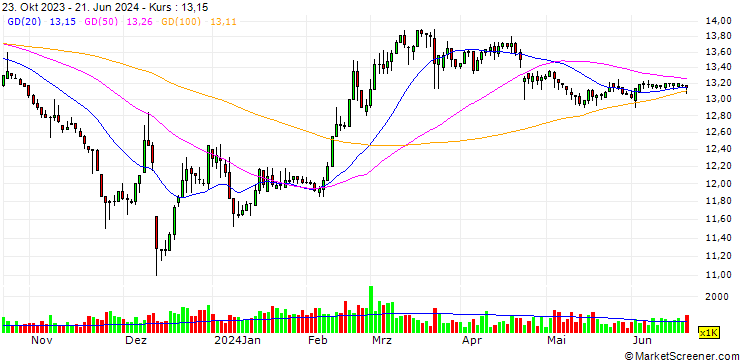 Chart AVIC Shougang Biomass Closed-End Infrastructure Securities Investment Fund