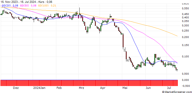 Chart SG/PUT/HENKEL AG VZ/70/0.1/20.12.24