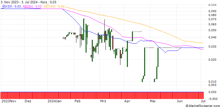 Chart CALL/TECDAX/5000/0.01/20.12.24