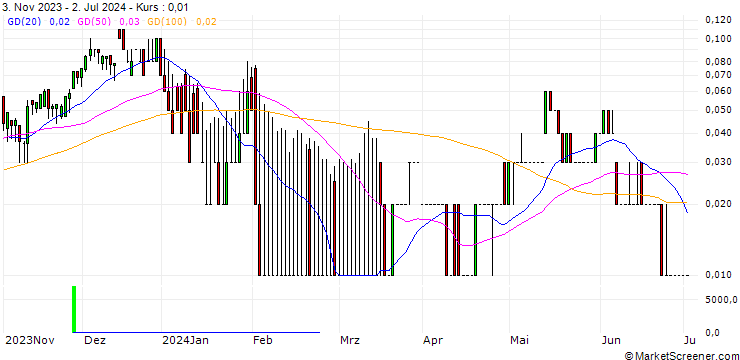 Chart CITI/CALL/VONOVIA SE/40/0.1/19.12.24