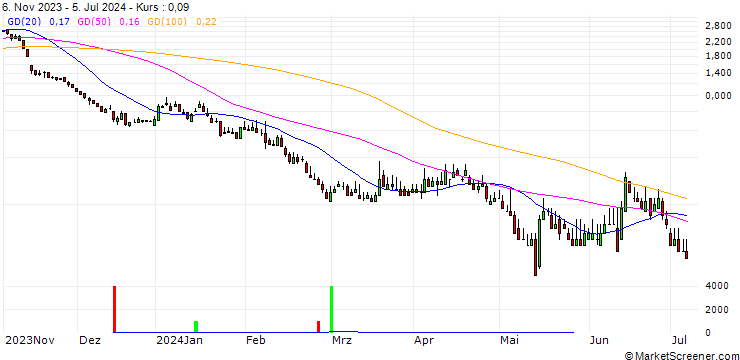 Chart DZ BANK/PUT/SIEMENS/150/0.1/20.09.24