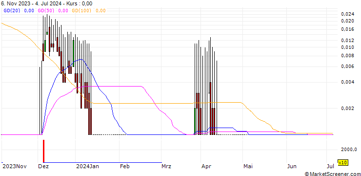 Chart DZ BANK/CALL/TUI AG/15.8848/0.1888/20.12.24