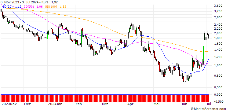 Chart DZ BANK/PUT/L`OREAL/400/0.1/20.12.24