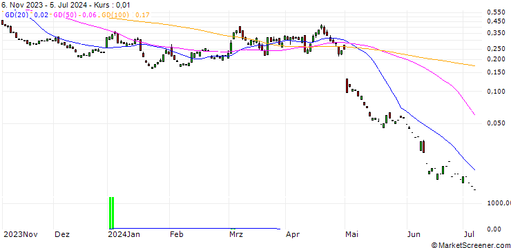 Chart PUT/APPLE/150/0.1/20.09.24