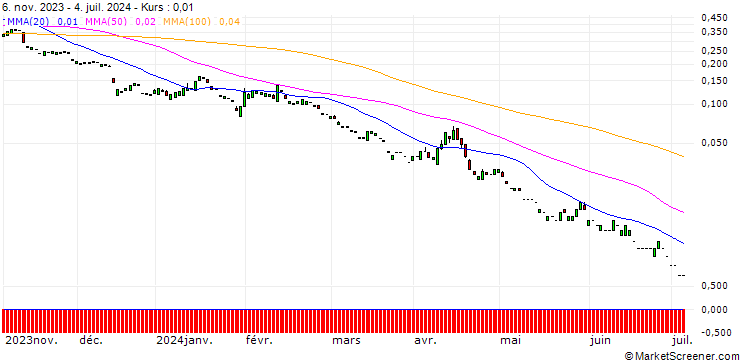 Chart PUT/BANK OF AMERICA/30/0.1/20.09.24