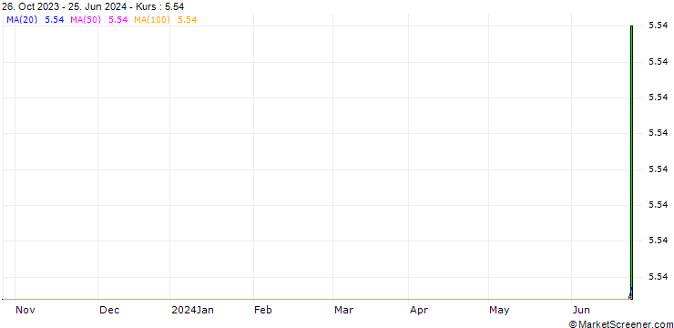 Chart PHILIP MORRIS - DIVIDEND (VD8) - ELA/20280121
