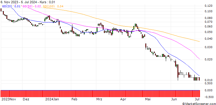 Chart CITI/PUT/APPLE/88/0.1/19.06.25
