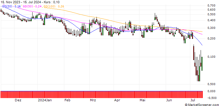Chart DZ BANK/PUT/SHOP APOT/68/0.1/20.12.24