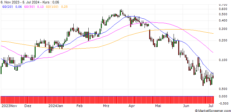Chart DZ BANK/CALL/KION GROUP/55/0.1/20.12.24