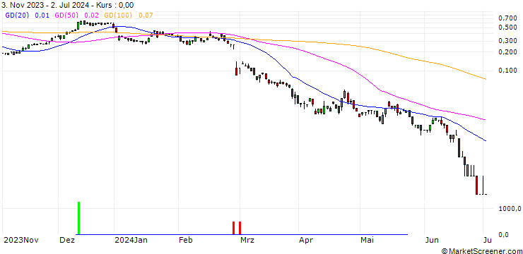 Chart SG/CALL/AIXTRON/40/0.1/20.12.24