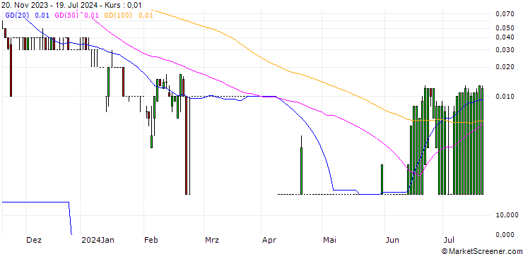 Chart CITI/PUT/NVIDIA/13/1/16.01.25