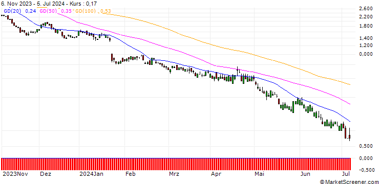 Chart CITI/PUT/NETFLIX/300/0.1/19.06.25