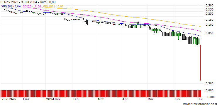Chart CITI/PUT/NETFLIX/360/0.01/19.06.25