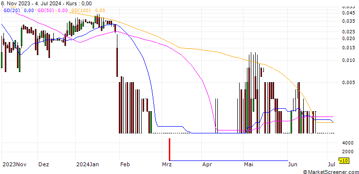 Chart DZ BANK/CALL/CHERRY/7/0.1/20.12.24