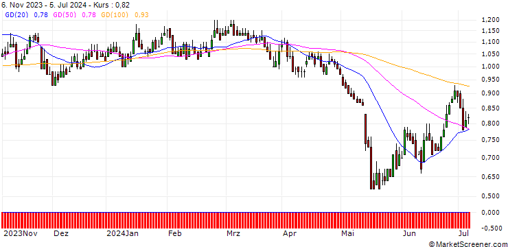 Chart DZ BANK/PUT/SFC ENERGY/28/0.1/20.12.24