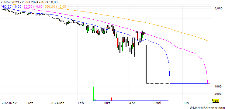 Chart SG/PUT/RHEINMETALL/200/0.1/20.09.24
