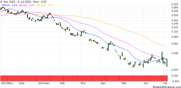 Chart PUT/CHEVRON CORP/100/0.1/17.01.25